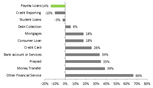 Payday loan complaints decline in March graph