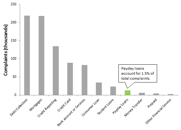 Payday loan complaints decline in March graph