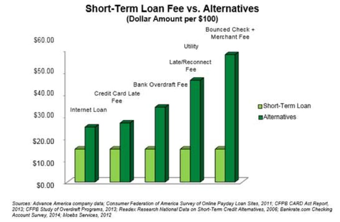 Graph Showing Short Term Loan Fee Vs Alternative Loans Graph Showing Short Term Loan Fee Vs Alternative Loans