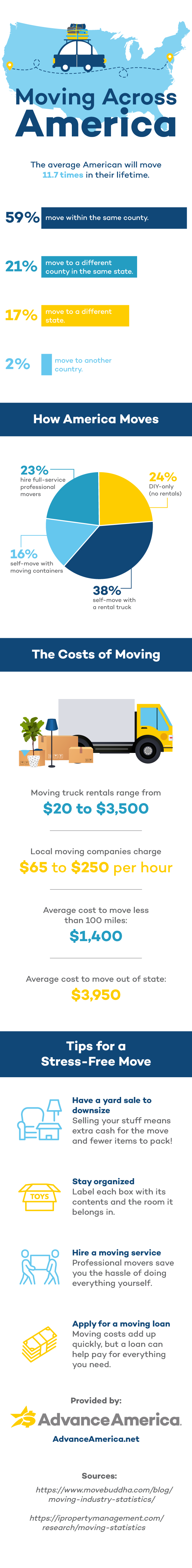 Cost of moving.