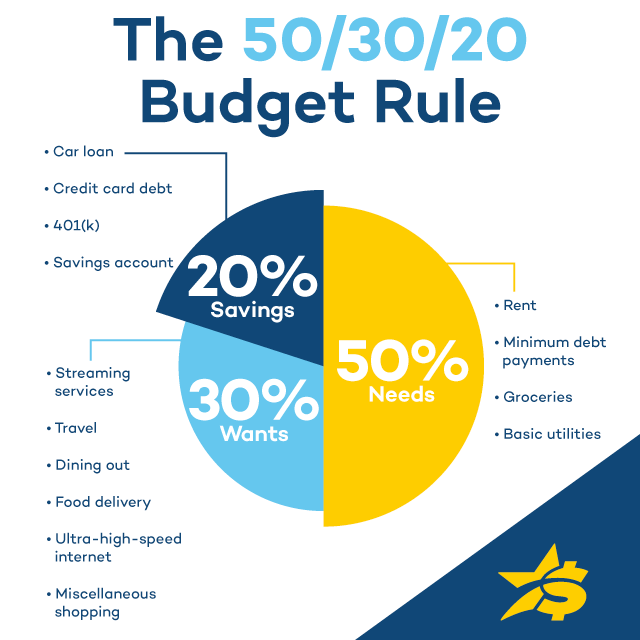 Pie chart illustration of the 50/30/20 budget rule
