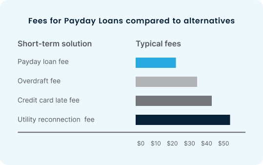 Fees For Payday Loans