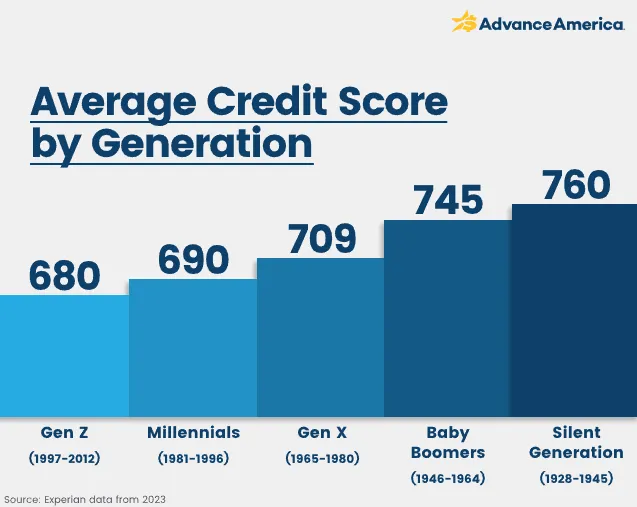 Average credit score by generation