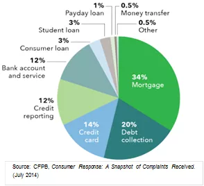 CFPB pie chart graph of consumer complaints, by percentage, by financial category