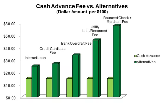 Cash Advance Fee vs. Alternatives Bar Graph