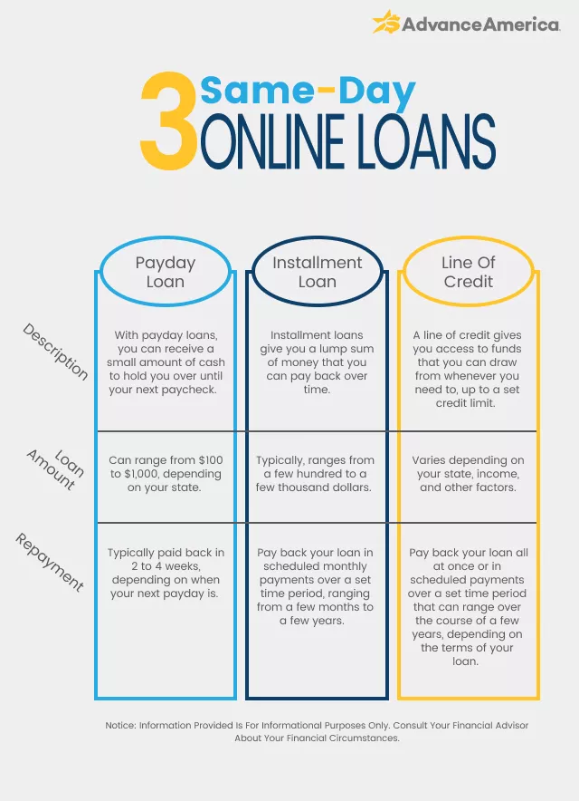 same-day loan processing