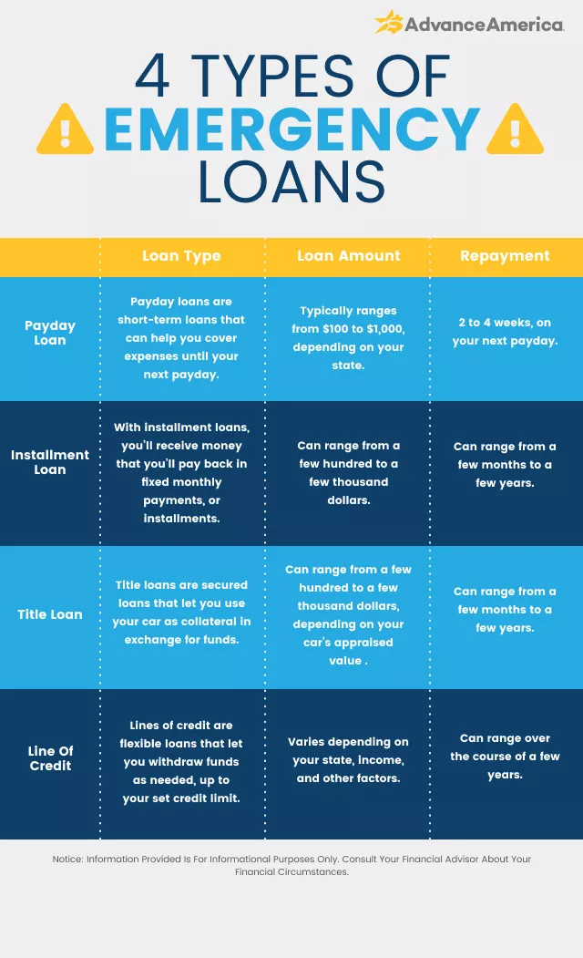 Types of emergency loans