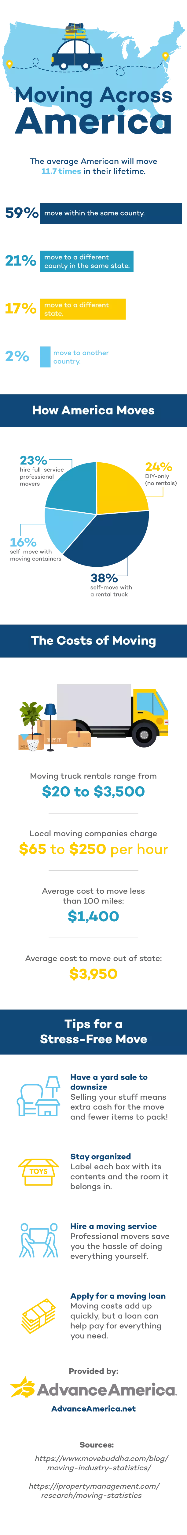 Cost of moving.