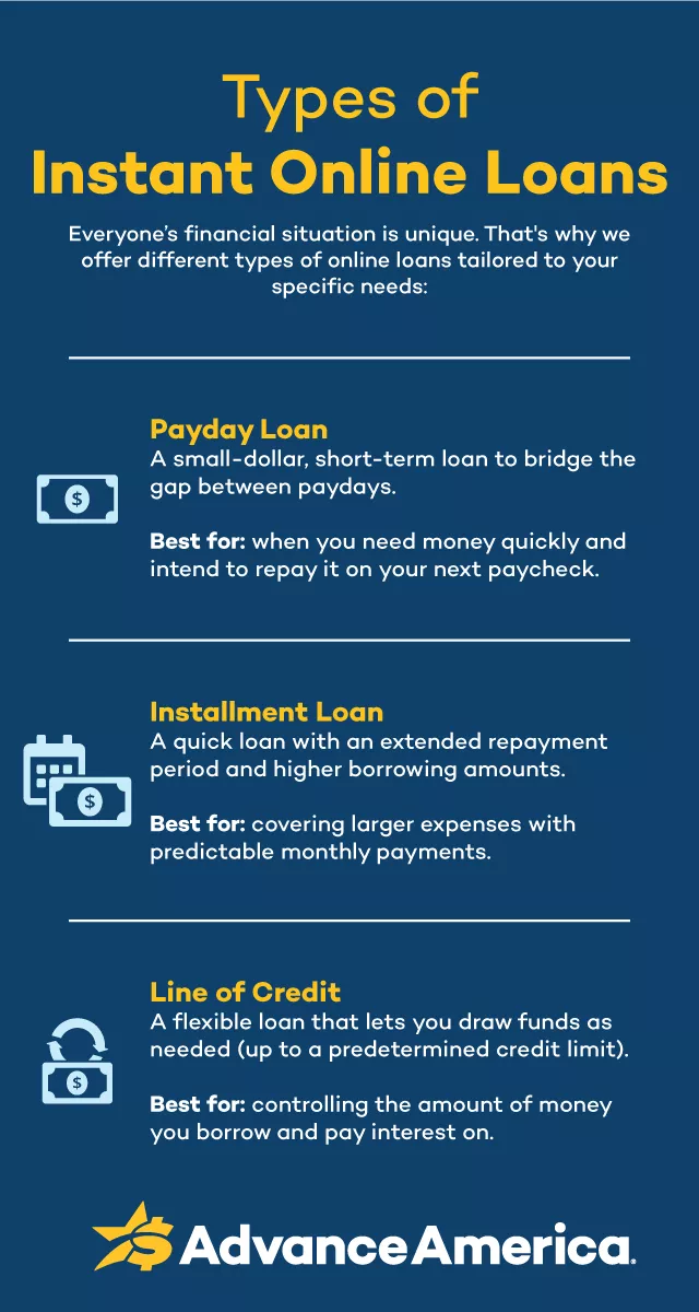 Image highlighting the types of instant online loans.