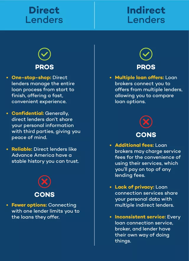 Direct lenders vs. Indirect lenders