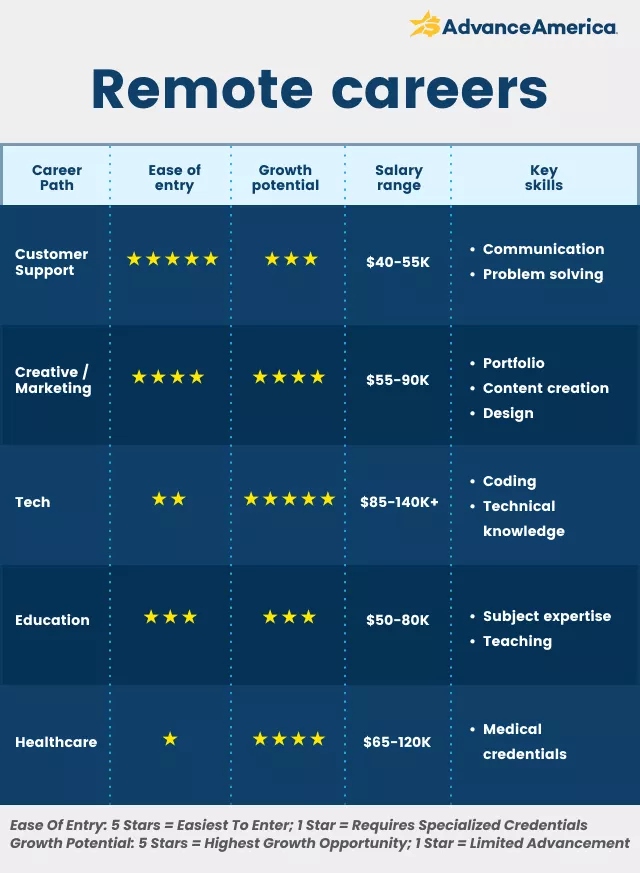 table of remote careers