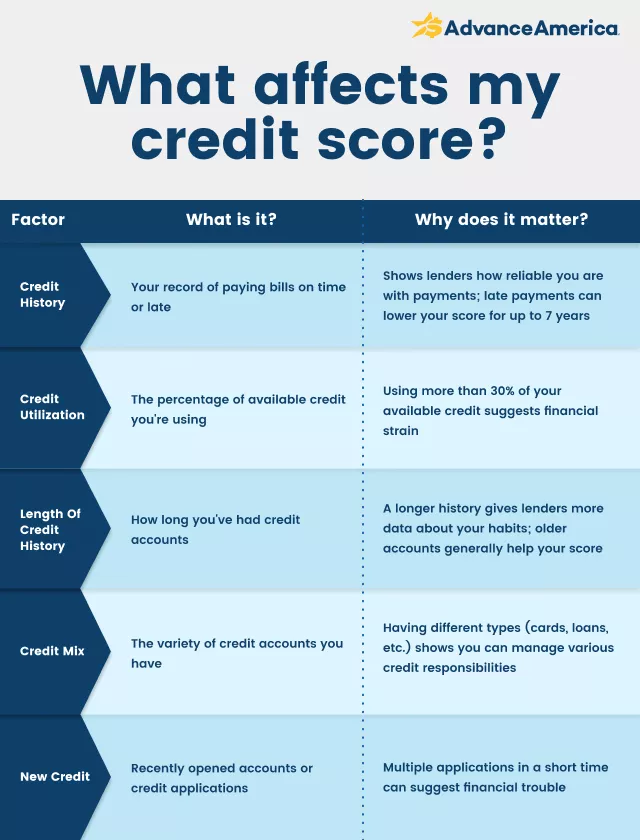 table showing what affects my credit score