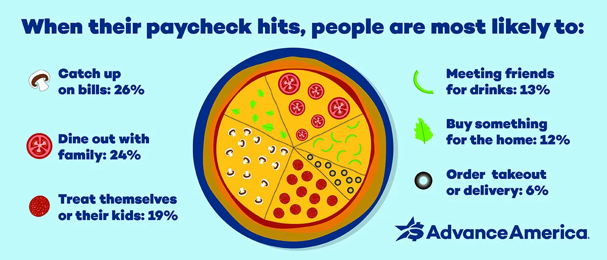 What people are most likely to do when the paycheck hits