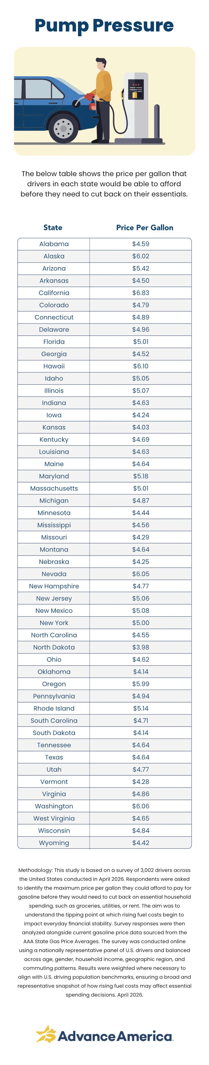 An infographic titled "Pump Pressure" showing the price per gallon in each state.