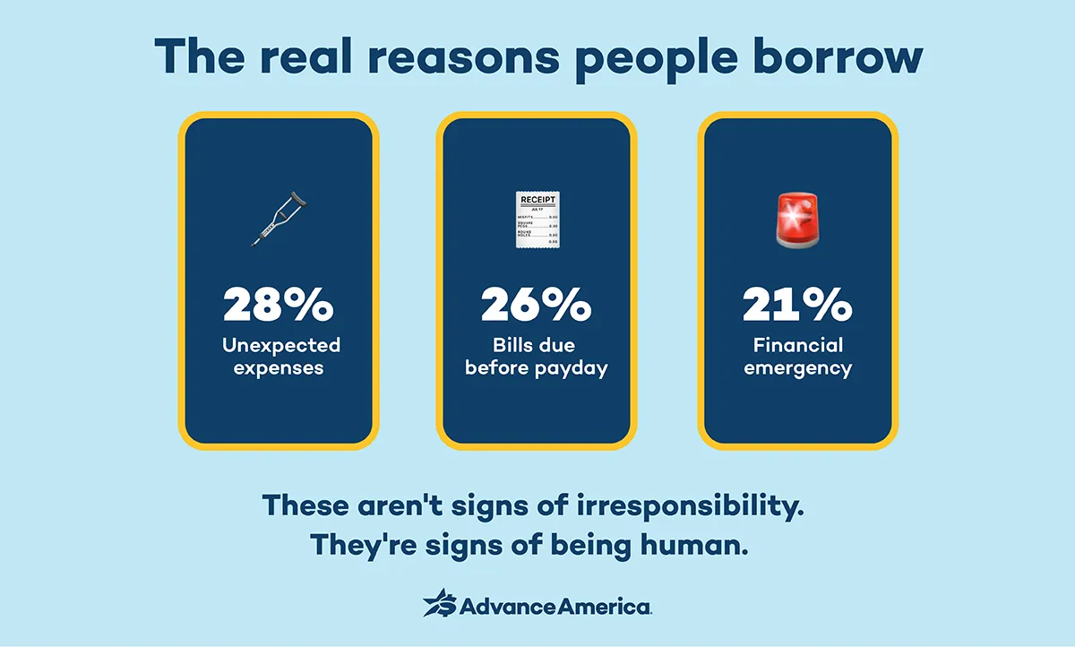 Advance America infographic: After borrowing, customers feel Relief (35%), Gratitude (24%), Hope & optimism (18%), and Confidence (14%).