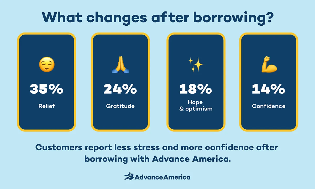 Advance America infographic: After borrowing, customers feel Relief (35%), Gratitude (24%), Hope & optimism (18%), and Confidence (14%).