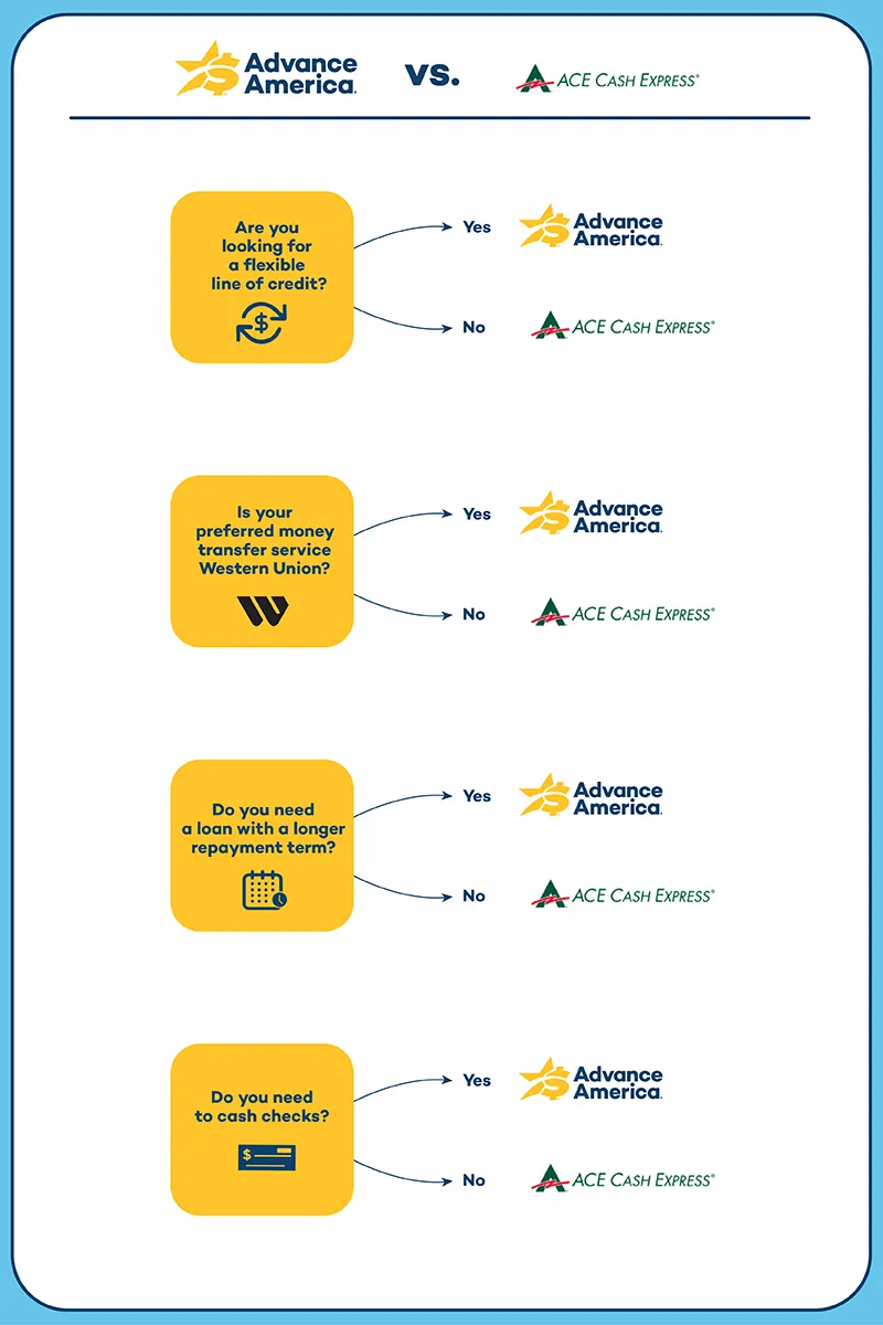 A decision tree to help choose between Advance America and ACE Cash Express.