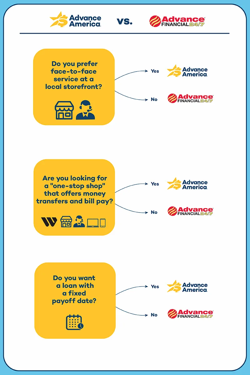 Choosing between Advance America and Advance Financial 24/7