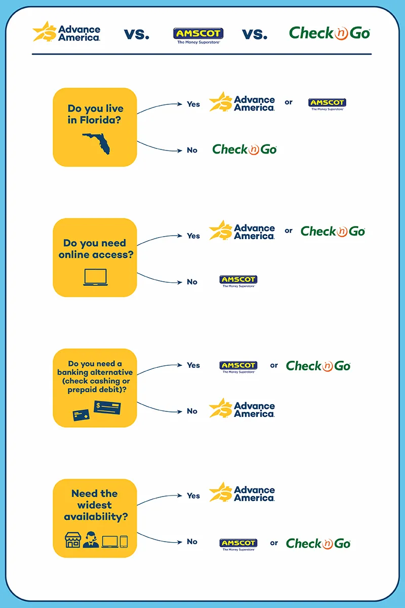 Choosing between Advance America, Amscot, and Check 'n Go