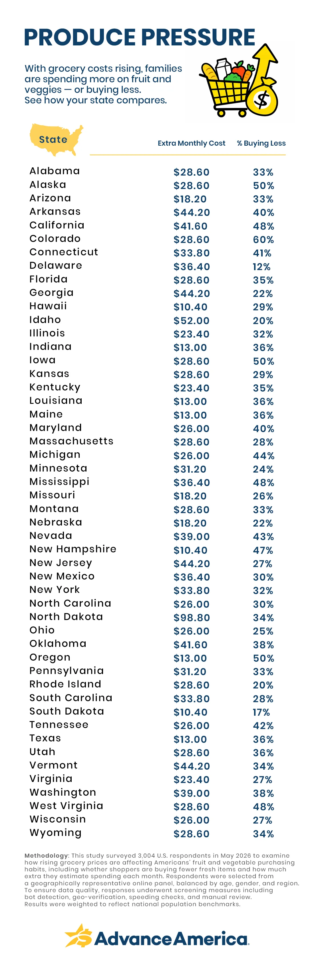 An Advance America infographic titled "Produce Pressure" showing a state-by-state breakdown of how rising grocery prices are affecting fruit and vegetable spending. The table lists all 50 U.S. states with two data points each: estimated extra monthly cost and the percentage of residents buying less produce. North Dakota shows the highest extra monthly cost at $98.80. The Advance America logo appears at the bottom.