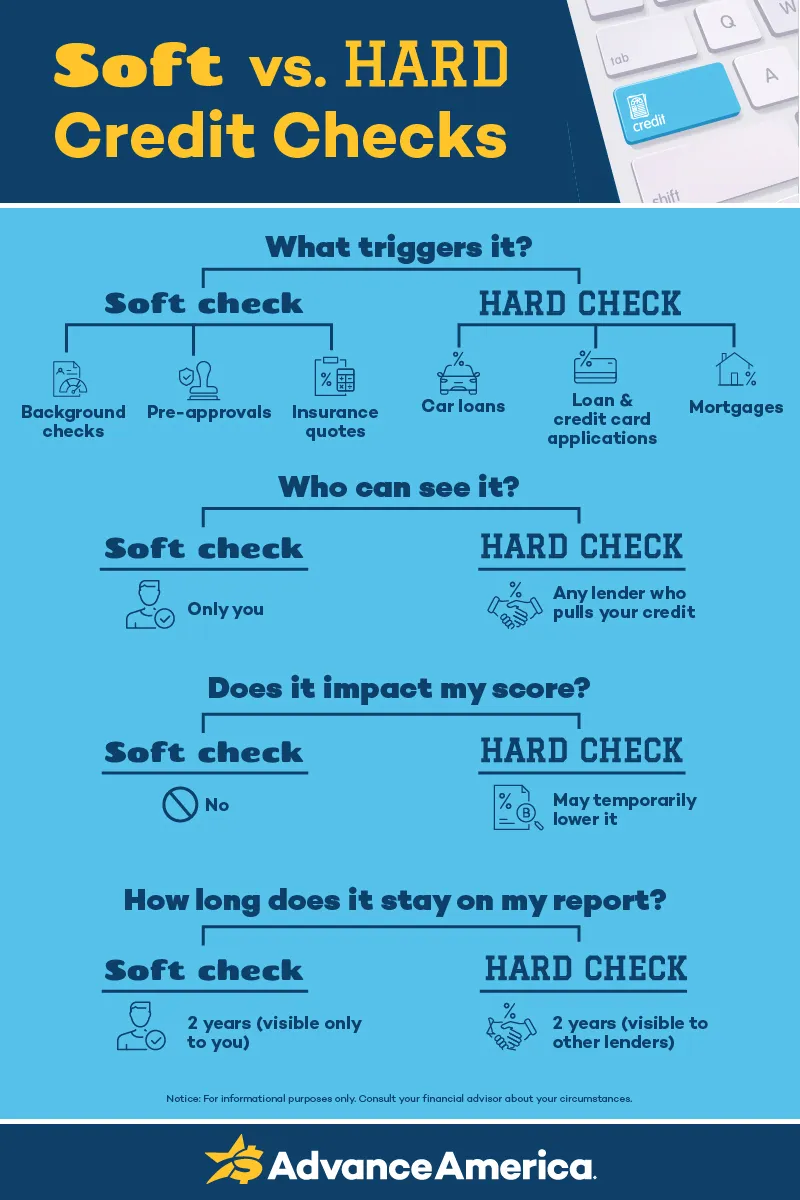 Infographic comparing soft vs. hard credit checks across four factors: what triggers each type, who can see them, whether they impact your credit score, and how long they stay on your credit report.