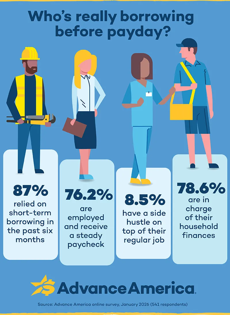Advance America infographic titled "Who's really borrowing before payday?" showing four illustrated workers — a construction worker, a professional, a healthcare worker, and a delivery worker — each representing a survey stat: 87% relied on short-term borrowing in the past six months; 76.2% are employed and receive a steady paycheck; 8.5% have a side hustle on top of their regular job; and 78.6% are in charge of their household finances. Source: Advance America online survey, January 2026, 541 respondents.