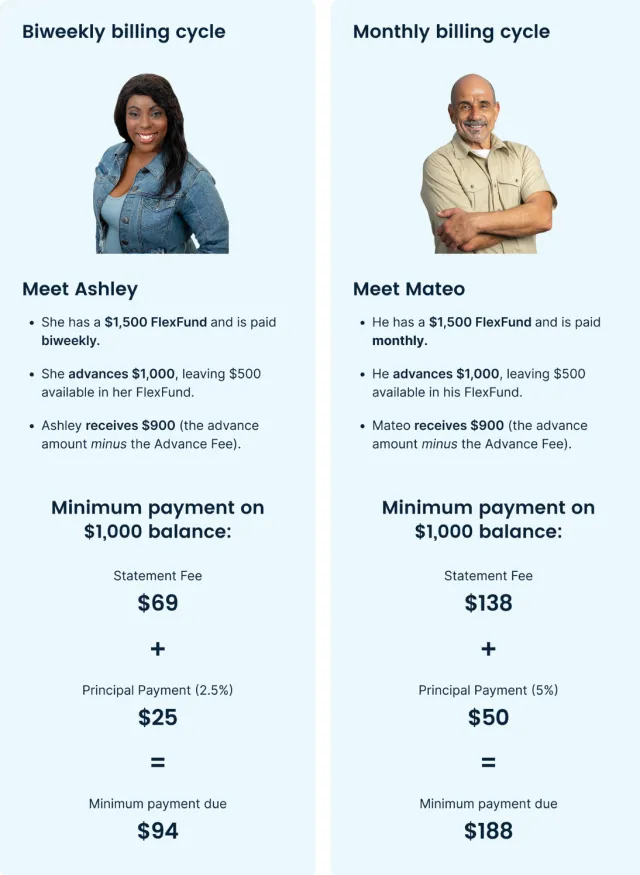 Infographic comparing two FlexFund billing cycles. Ashley has a $1,500 FlexFund with a biweekly billing cycle. She advances $1,000 and receives $900 after fees. Her minimum monthly payment on a $1,000 balance is $94— a $69 statement fee plus a $25 principal payment. Mateo has a $1,500 FlexFund with a monthly billing cycle. He advances $1,000, receives $900 after fees, and his minimum payment on a $1,000 balance is $188 — a $138 statement fee plus a $50 principal payment.